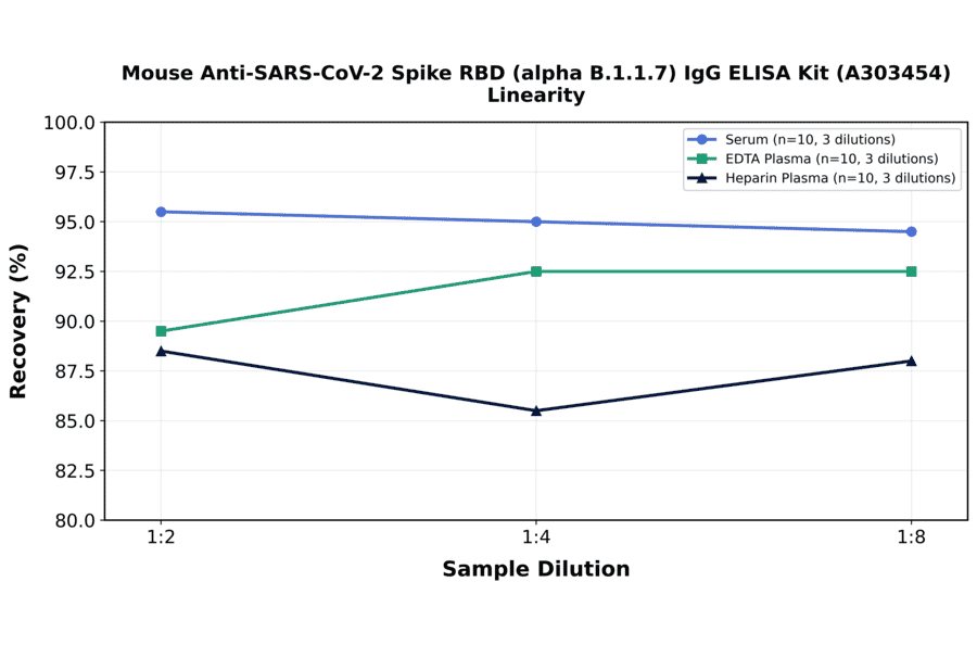 Linearity - Mouse Anti-SARS-CoV-2 Spike RBD (alpha B.1.1.7) IgG ELISA Kit (A303454) - Antibodies.com